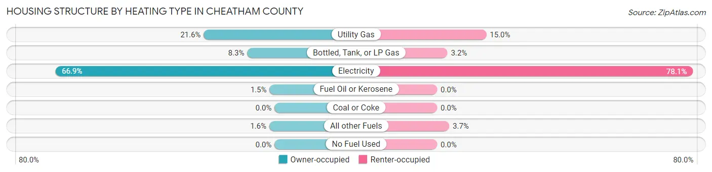 Housing Structure by Heating Type in Cheatham County