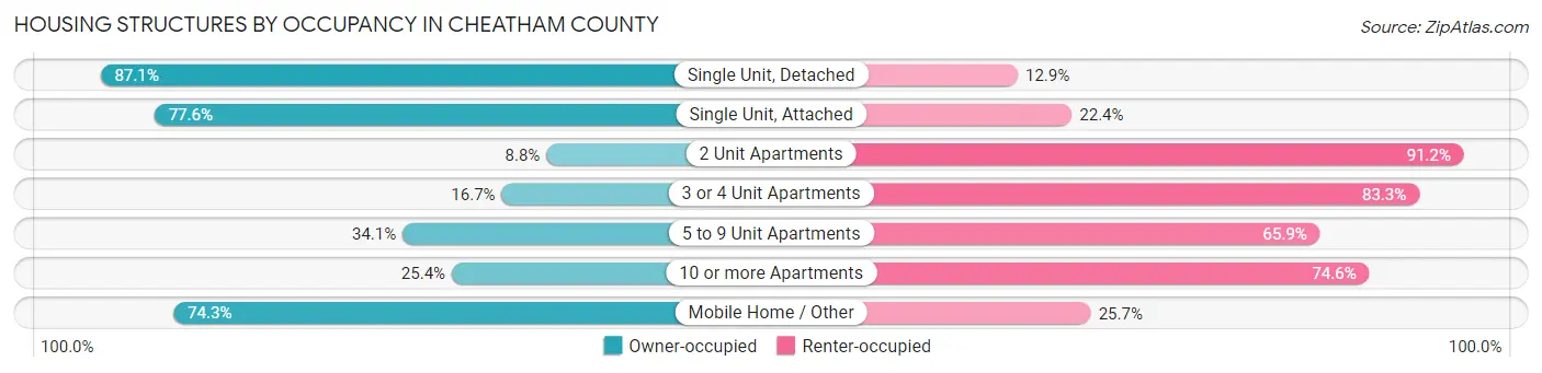 Housing Structures by Occupancy in Cheatham County