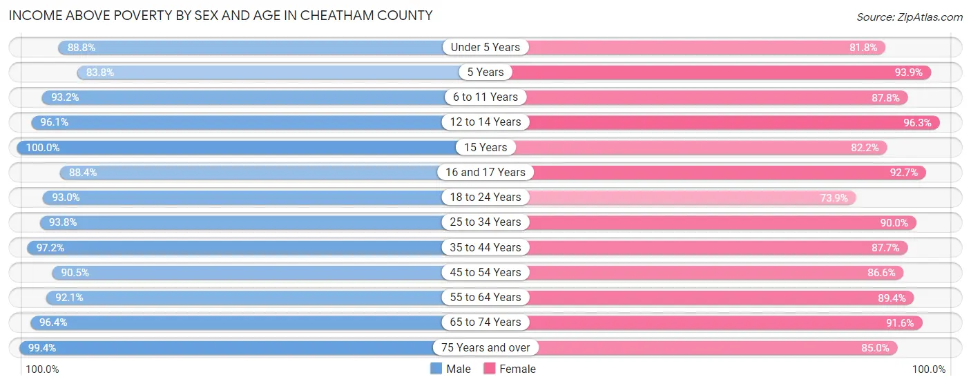 Income Above Poverty by Sex and Age in Cheatham County