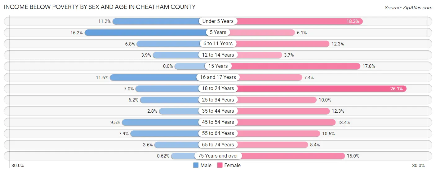 Income Below Poverty by Sex and Age in Cheatham County