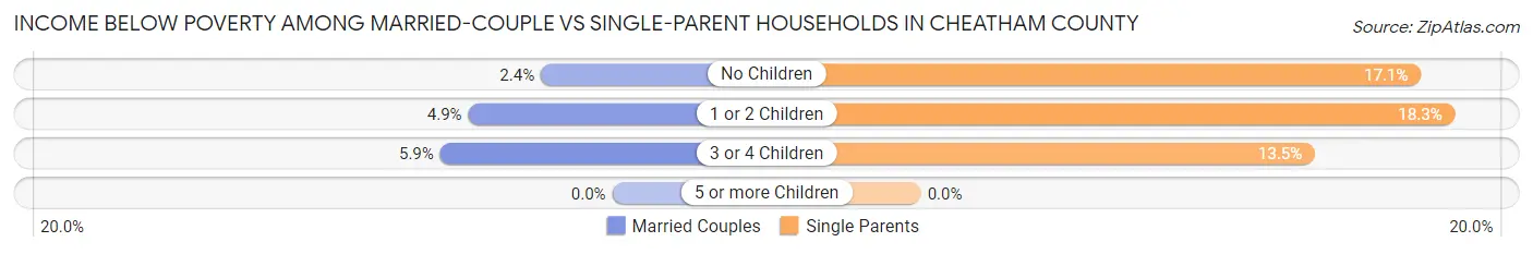 Income Below Poverty Among Married-Couple vs Single-Parent Households in Cheatham County