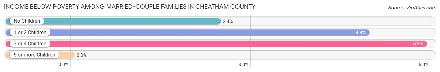 Income Below Poverty Among Married-Couple Families in Cheatham County