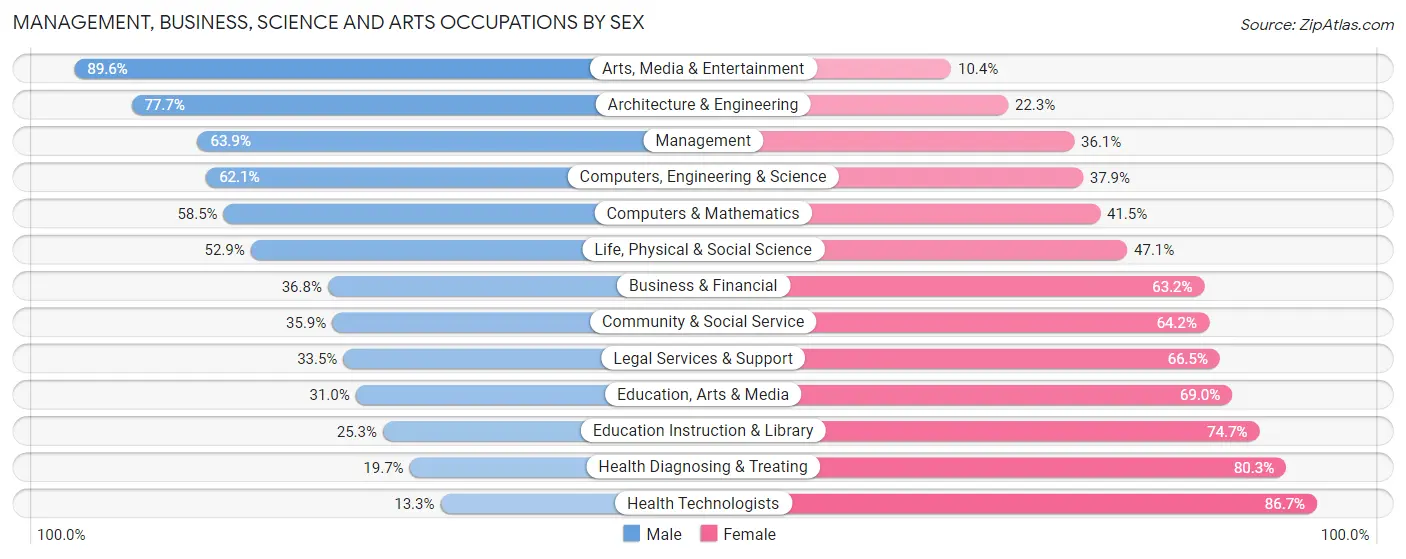 Management, Business, Science and Arts Occupations by Sex in Cheatham County