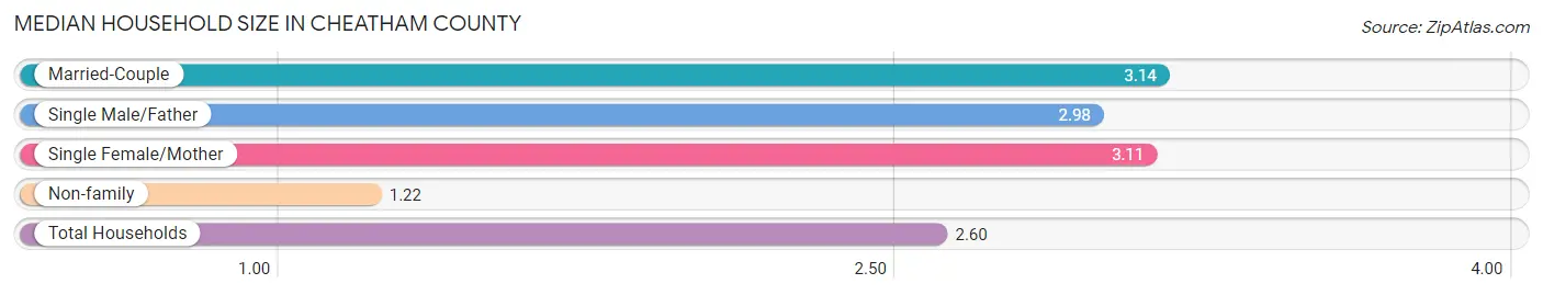Median Household Size in Cheatham County