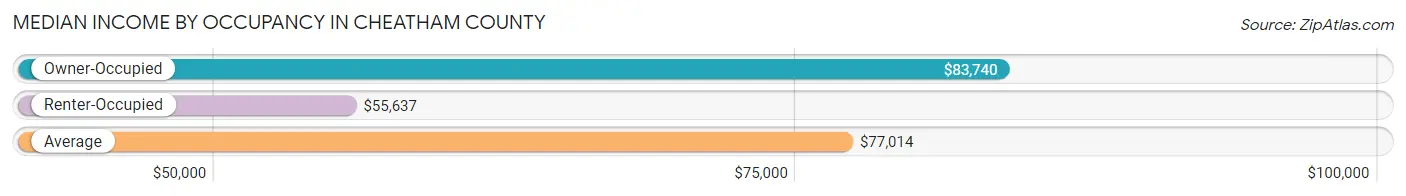 Median Income by Occupancy in Cheatham County