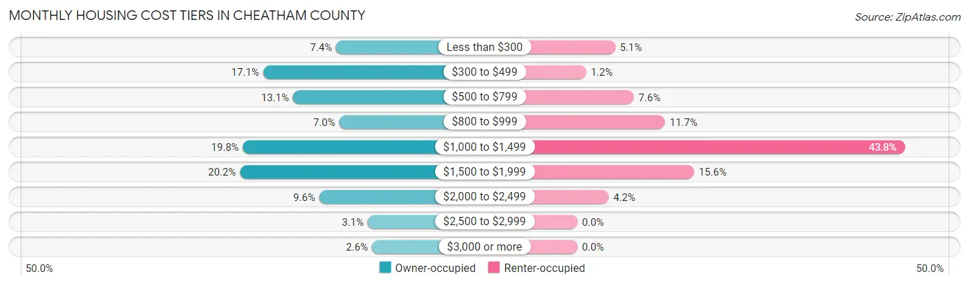 Monthly Housing Cost Tiers in Cheatham County