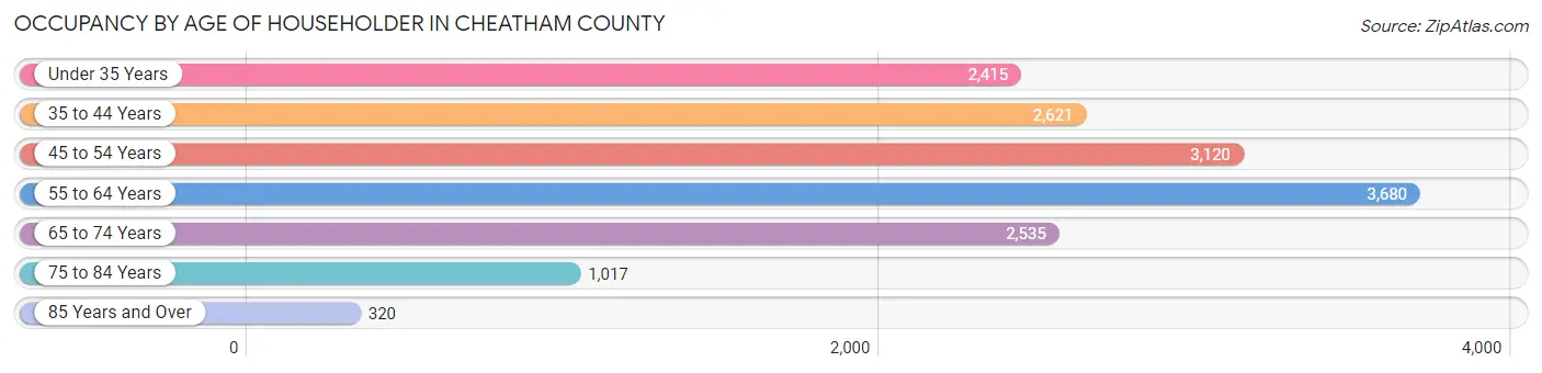 Occupancy by Age of Householder in Cheatham County