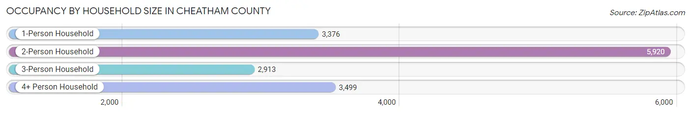 Occupancy by Household Size in Cheatham County