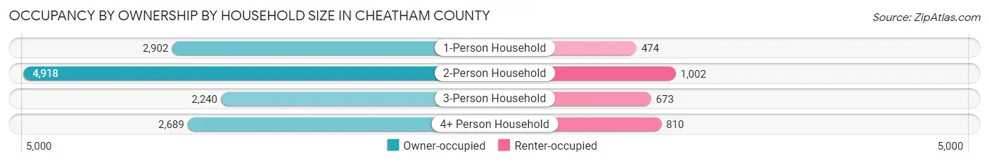 Occupancy by Ownership by Household Size in Cheatham County