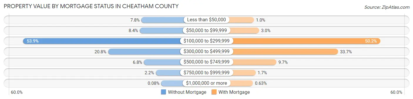 Property Value by Mortgage Status in Cheatham County