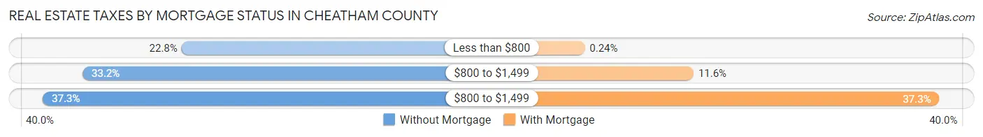 Real Estate Taxes by Mortgage Status in Cheatham County