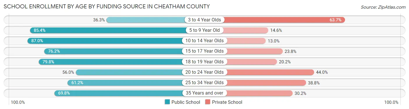 School Enrollment by Age by Funding Source in Cheatham County