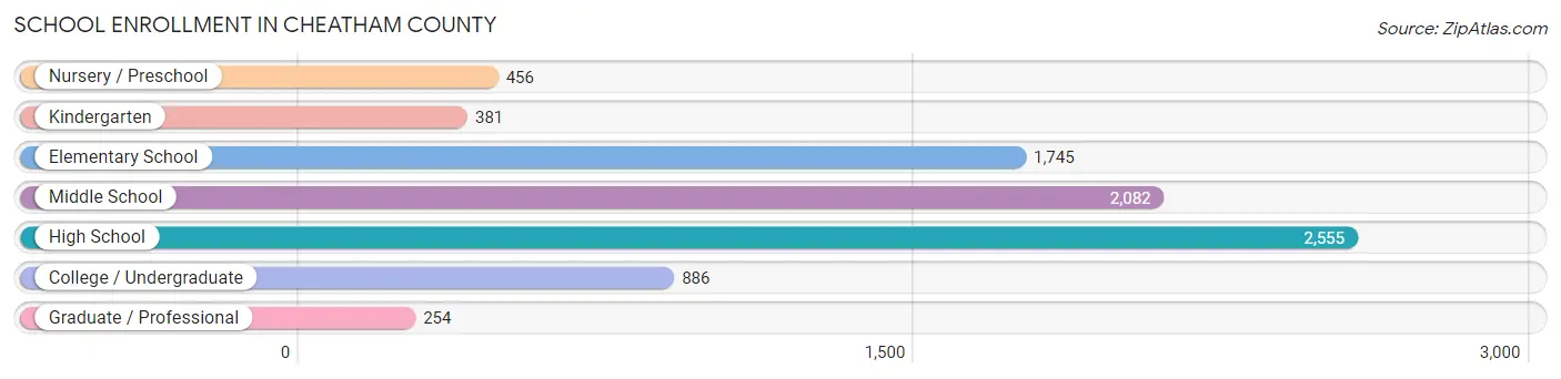 School Enrollment in Cheatham County