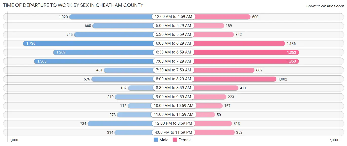 Time of Departure to Work by Sex in Cheatham County