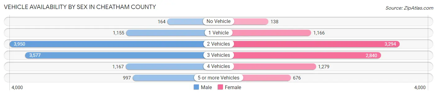 Vehicle Availability by Sex in Cheatham County