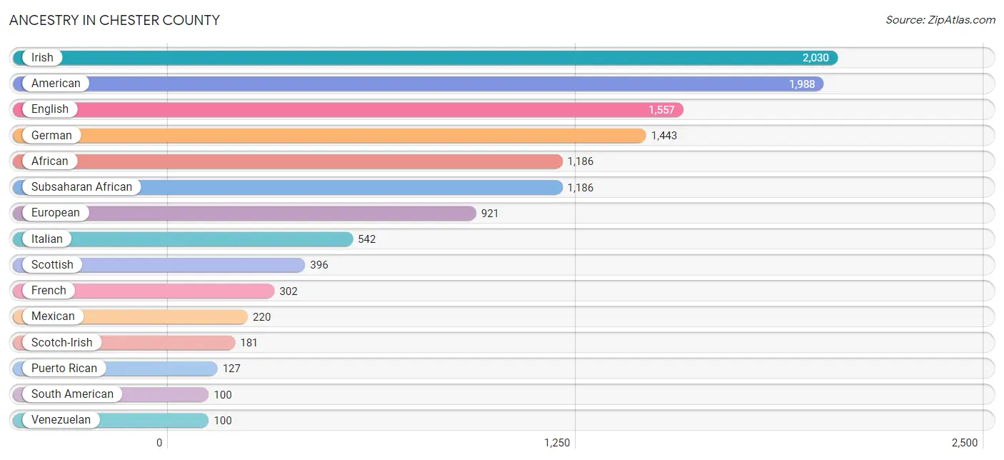 Ancestry in Chester County