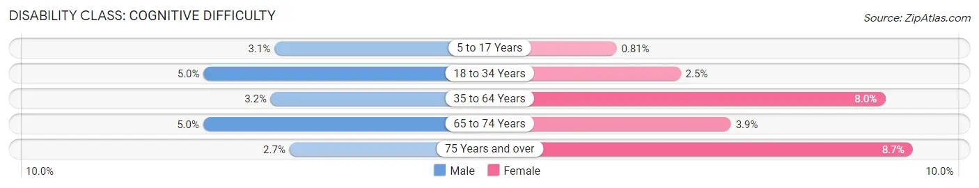 Disability in Chester County: <span>Cognitive Difficulty</span>