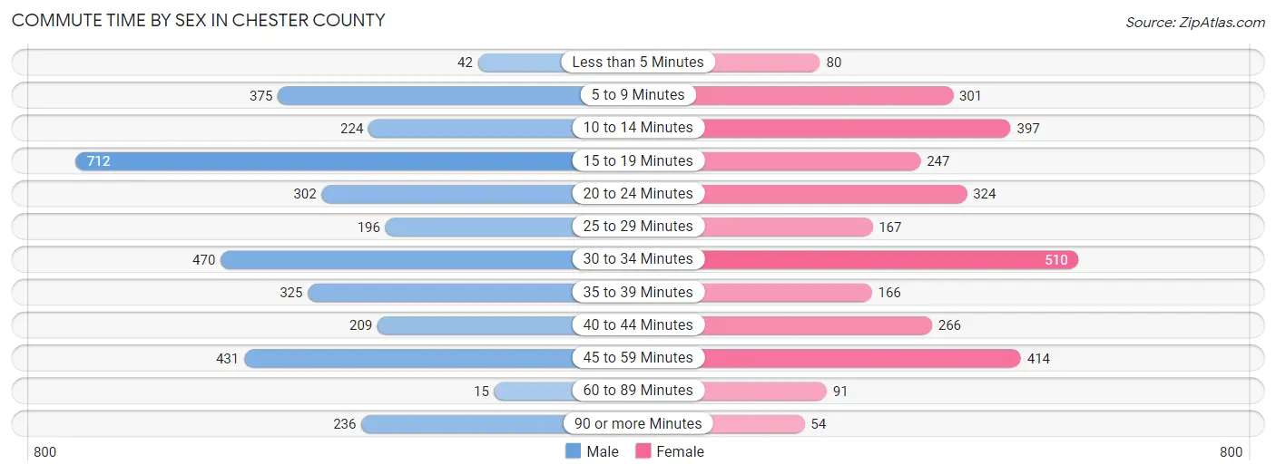 Commute Time by Sex in Chester County