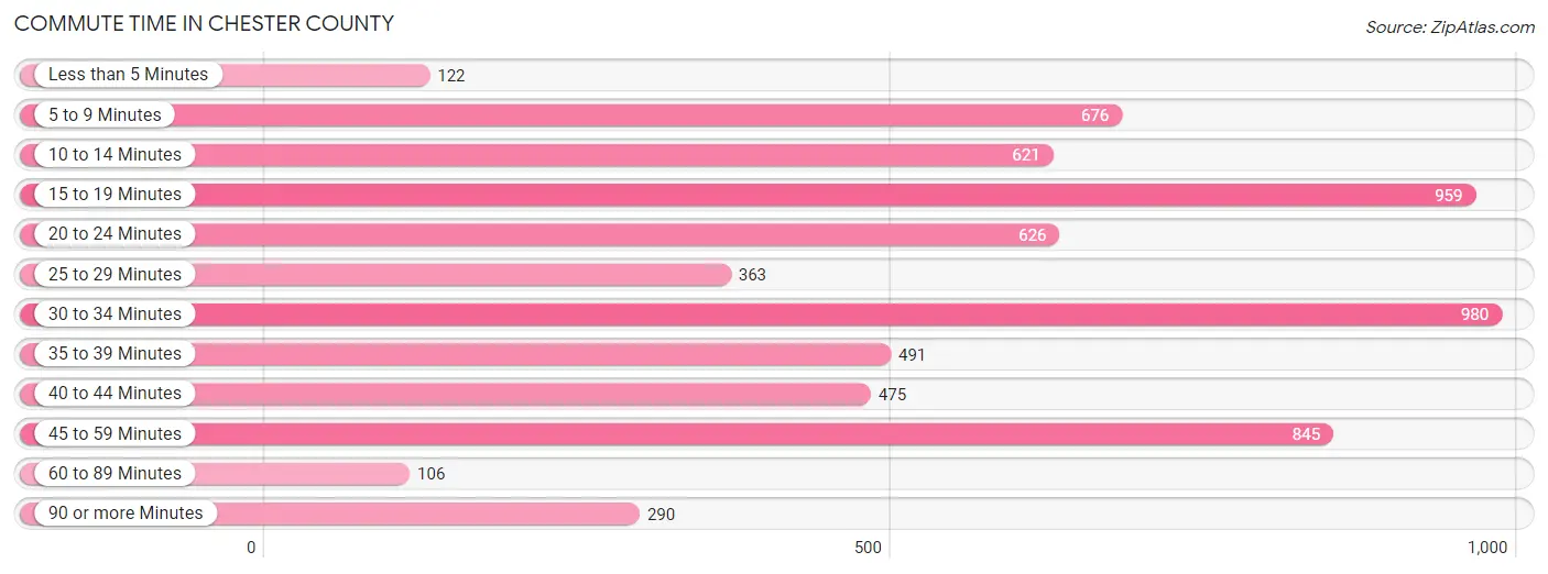 Commute Time in Chester County