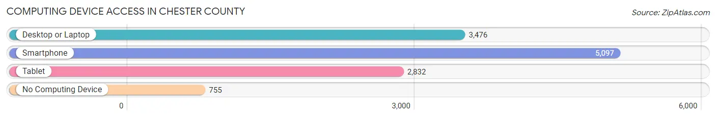 Computing Device Access in Chester County