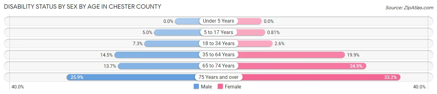 Disability Status by Sex by Age in Chester County