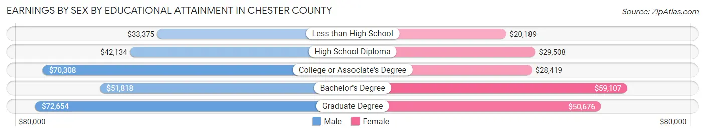Earnings by Sex by Educational Attainment in Chester County