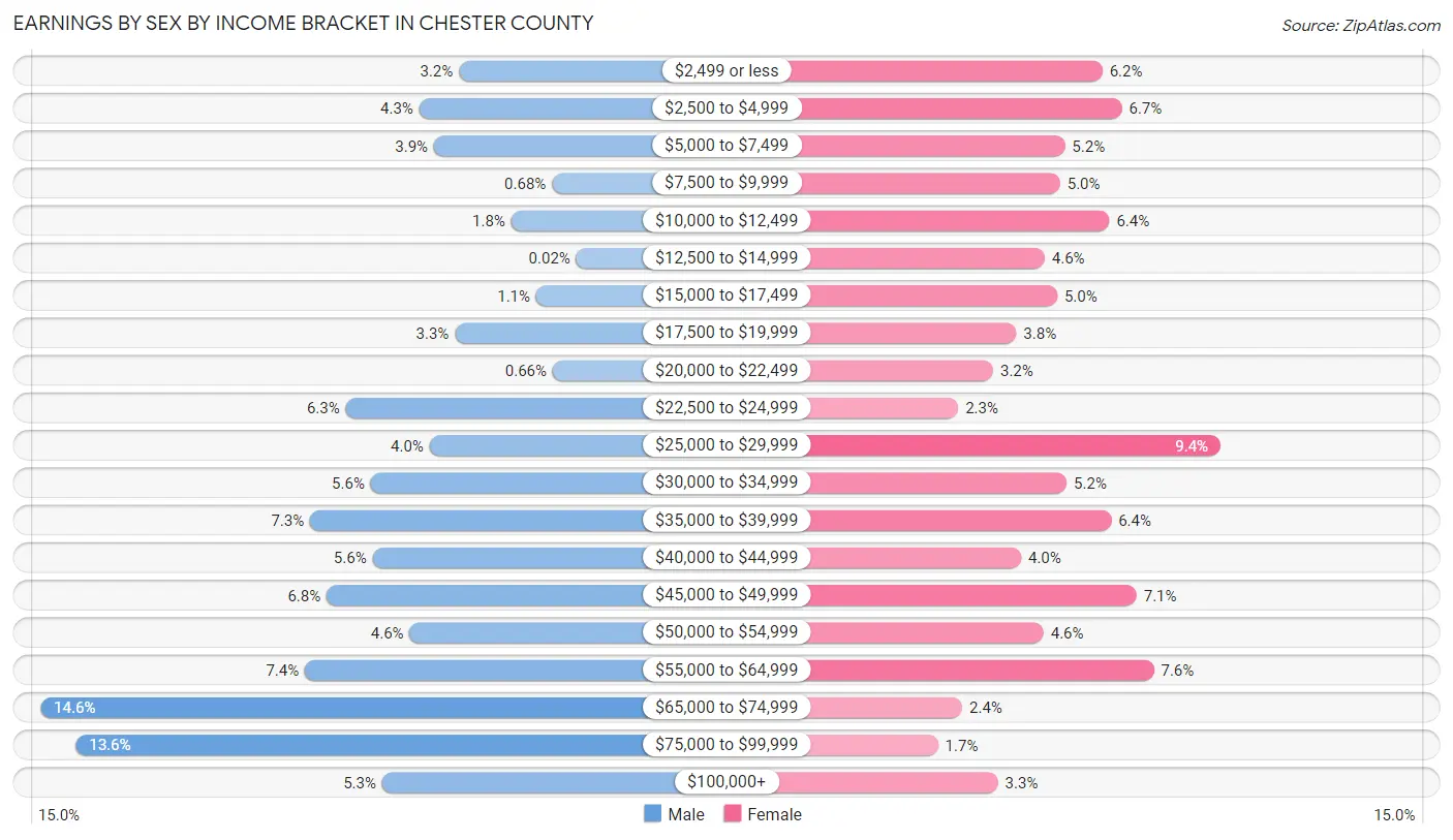 Earnings by Sex by Income Bracket in Chester County