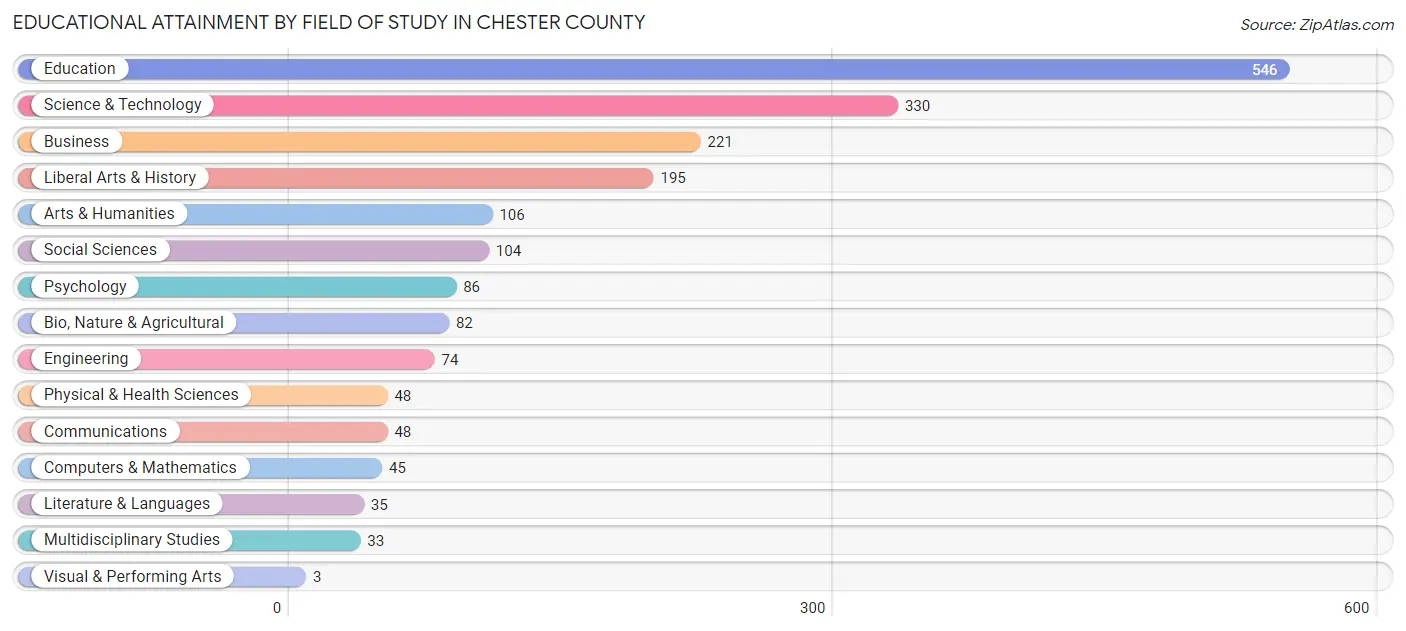 Educational Attainment by Field of Study in Chester County