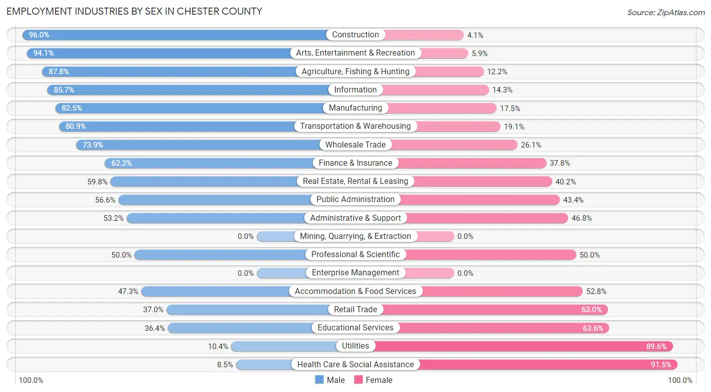 Employment Industries by Sex in Chester County