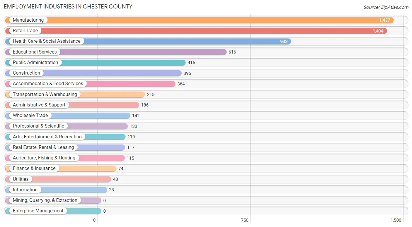 Employment Industries in Chester County