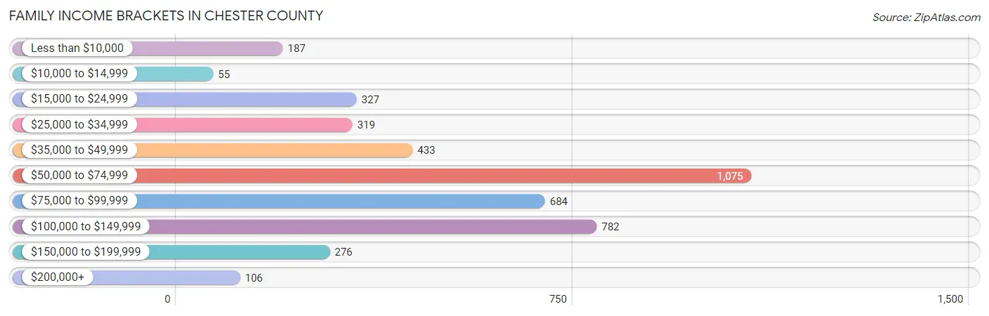 Family Income Brackets in Chester County