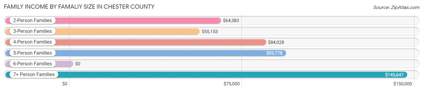 Family Income by Famaliy Size in Chester County