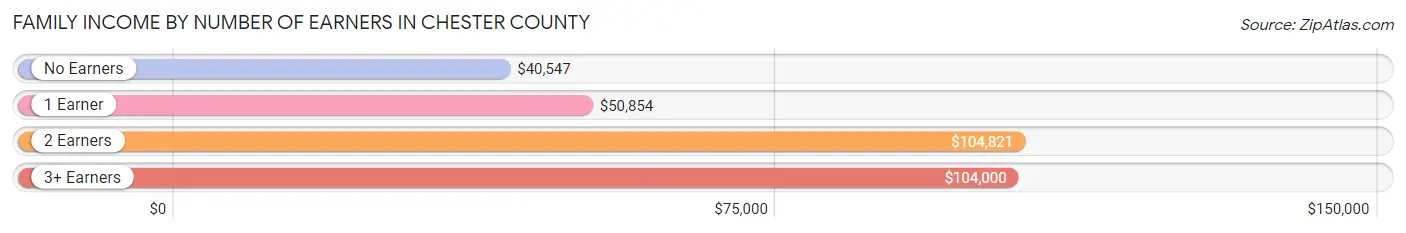 Family Income by Number of Earners in Chester County