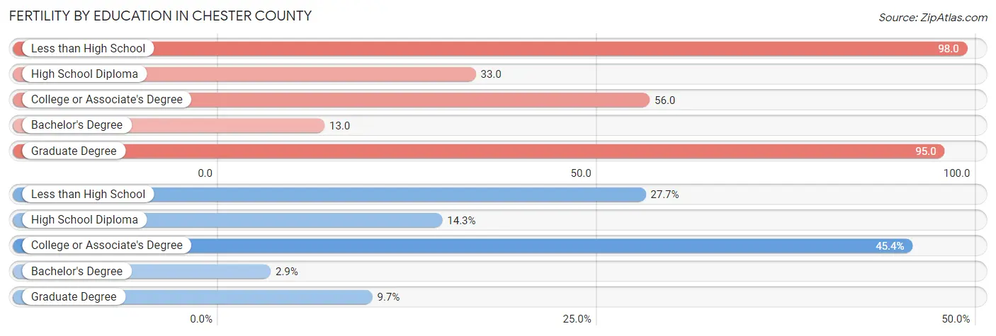 Female Fertility by Education Attainment in Chester County