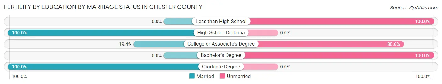 Female Fertility by Education by Marriage Status in Chester County