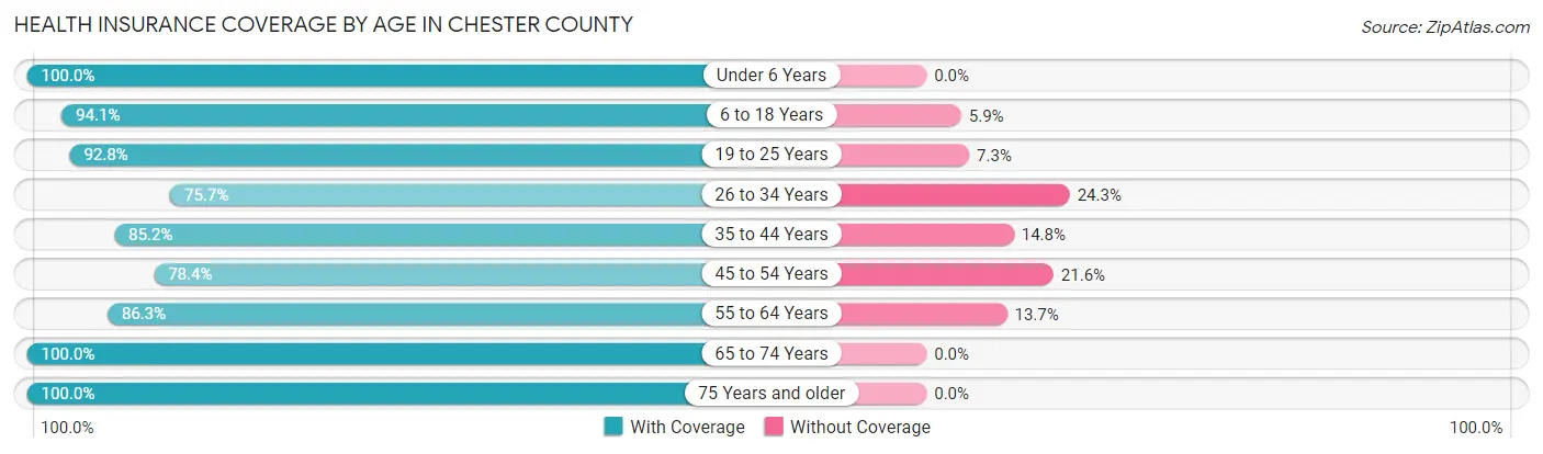 Health Insurance Coverage by Age in Chester County