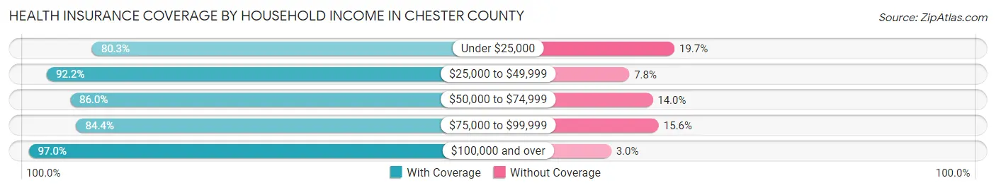 Health Insurance Coverage by Household Income in Chester County