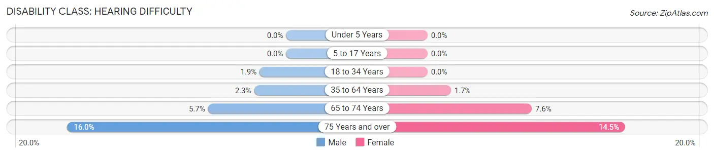 Disability in Chester County: <span>Hearing Difficulty</span>