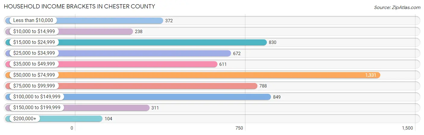 Household Income Brackets in Chester County