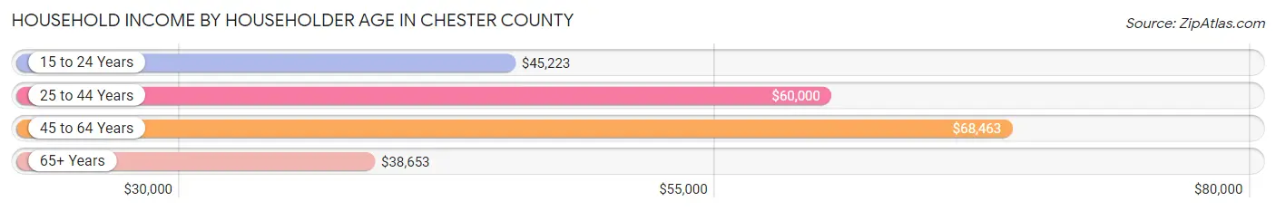 Household Income by Householder Age in Chester County