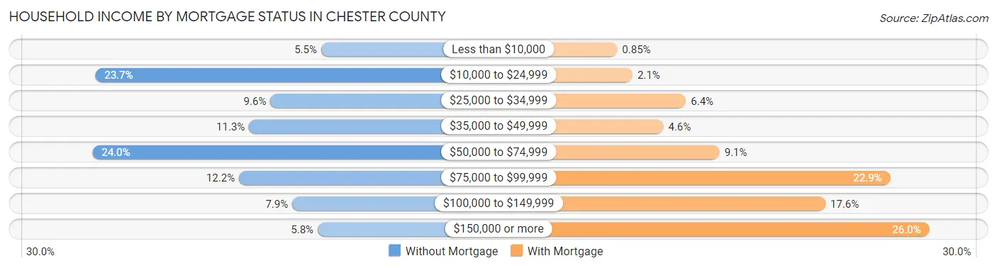 Household Income by Mortgage Status in Chester County