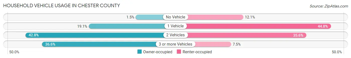 Household Vehicle Usage in Chester County