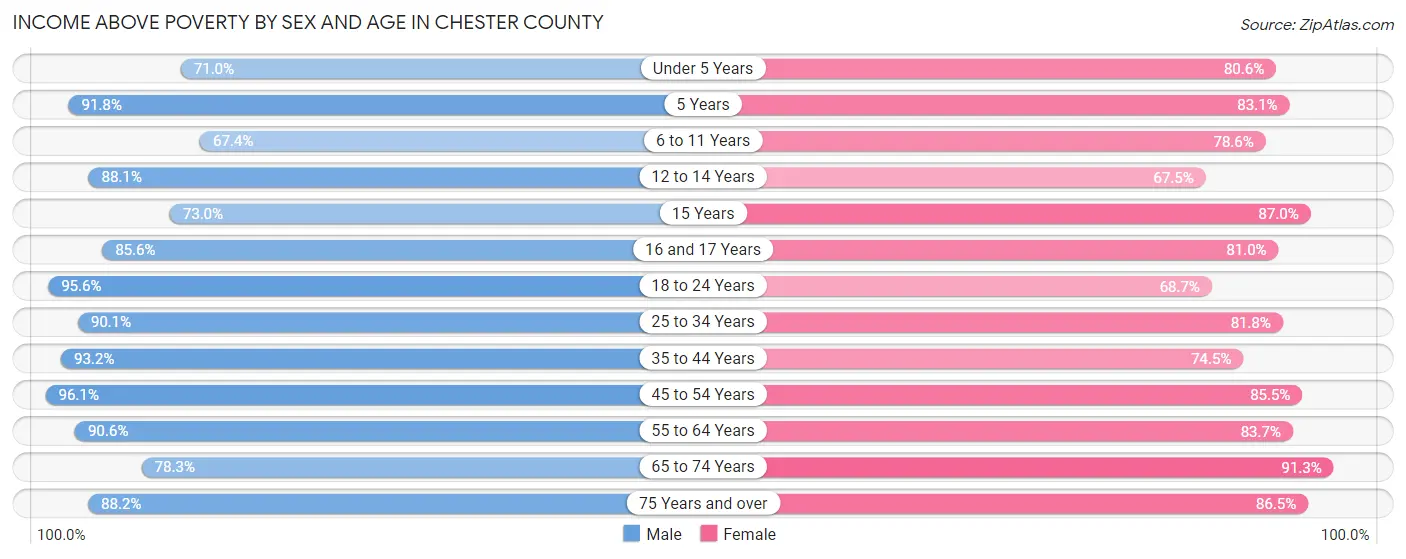 Income Above Poverty by Sex and Age in Chester County