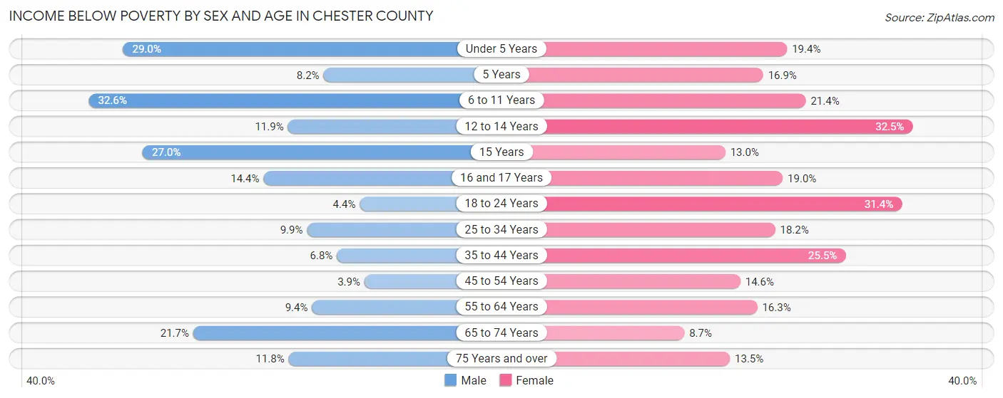 Income Below Poverty by Sex and Age in Chester County