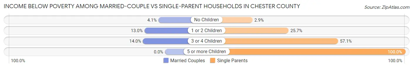 Income Below Poverty Among Married-Couple vs Single-Parent Households in Chester County