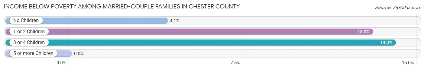 Income Below Poverty Among Married-Couple Families in Chester County