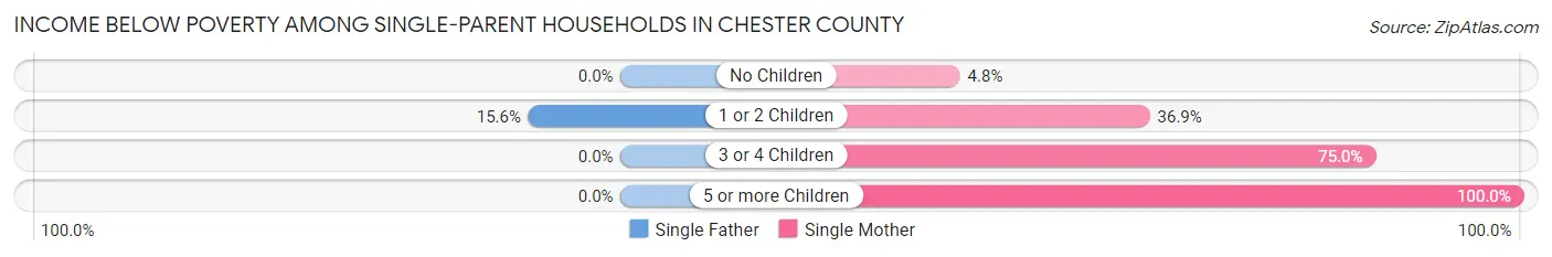 Income Below Poverty Among Single-Parent Households in Chester County