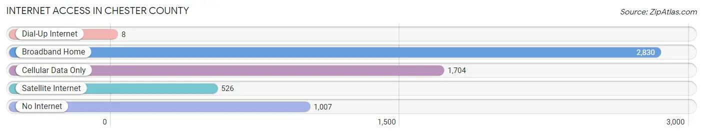 Internet Access in Chester County