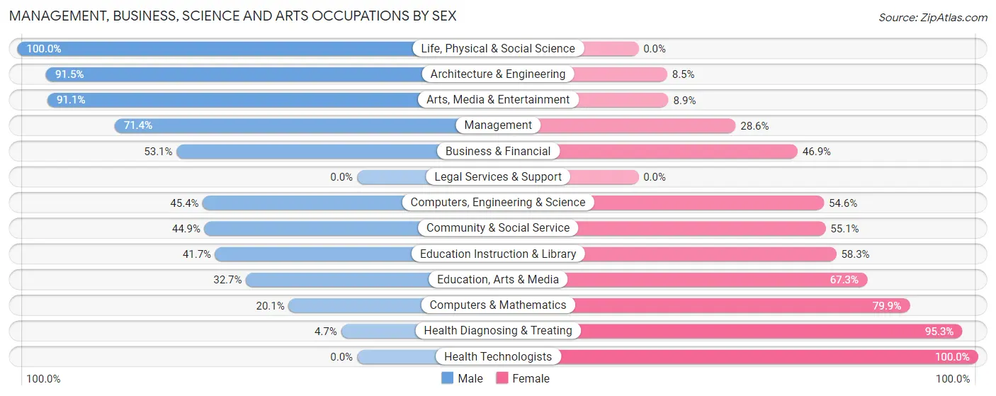 Management, Business, Science and Arts Occupations by Sex in Chester County