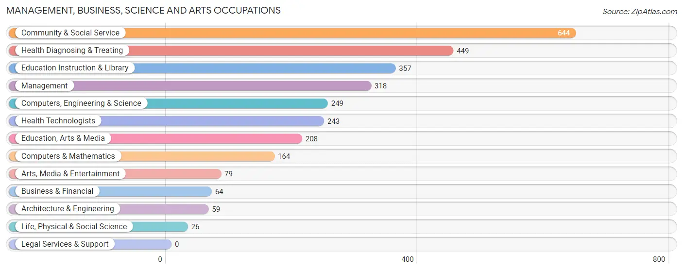 Management, Business, Science and Arts Occupations in Chester County